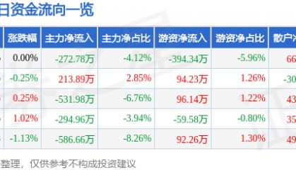 股票行情快报：中广核技（000881）9月16日主力资金净卖出272.78万元