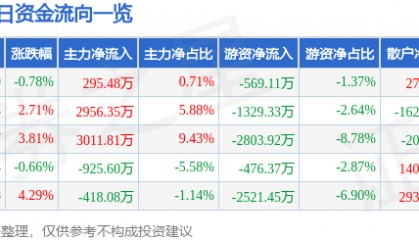 股票行情快报：旗滨集团（601636）7月23日主力资金净买入295.48万元