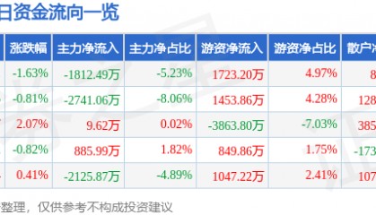 股票行情快报：上海建工（600170）9月3日主力资金净卖出1812.49万元