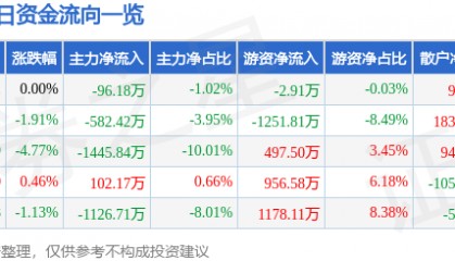 股票行情快报：曲美家居（603818）8月29日主力资金净卖出96.18万元
