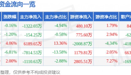 股票行情快报：新诺威（300765）8月12日主力资金净卖出1322.03万元