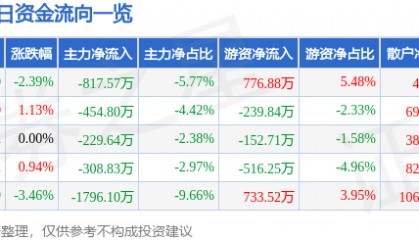 股票行情快报：雄帝科技（300546）1月26日主力资金净卖出817.57万元