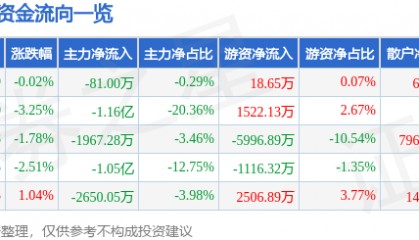 股票行情快报：新诺威（300765）6月18日主力资金净卖出81.00万元