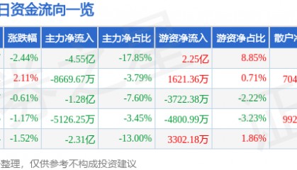 股票行情快报：国电南瑞（600406）4月30日主力资金净卖出4.55亿元