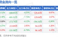 股票行情快报:中广核技(000881)9月18日主力资金净卖出608.85万元