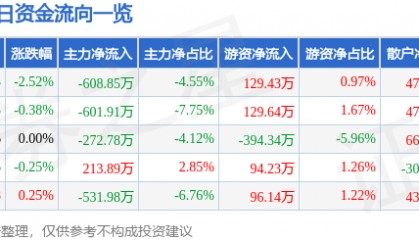 股票行情快报：中广核技（000881）9月18日主力资金净卖出608.85万元