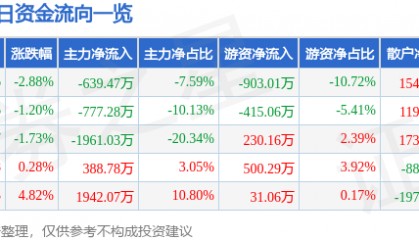 股票行情快报：百胜智能（301083）8月14日主力资金净卖出639.47万元