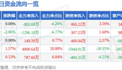 股票行情快报：美邦服饰（002269）8月15日主力资金净卖出802.68万元