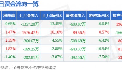 股票行情快报：同为股份（002835）6月26日主力资金净卖出1357.28万元