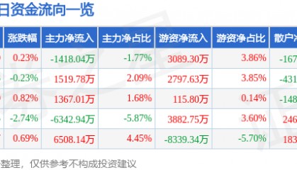 股票行情快报：徐工机械（000425）7月30日主力资金净卖出1418.04万元