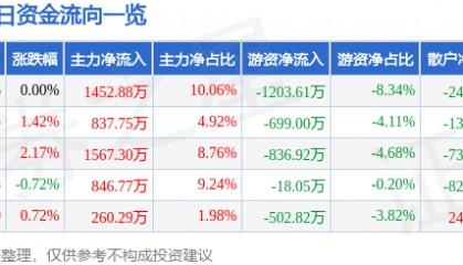 股票行情快报：荣盛发展（002146）7月9日主力资金净买入1452.88万元