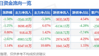 股票行情快报：徐工机械（000425）8月19日主力资金净卖出3541.33万元