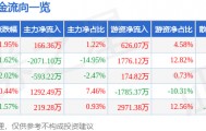 股票行情快报:新洋丰(000902)9月24日主力资金净买入166.36万元