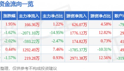 股票行情快报：新洋丰（000902）9月24日主力资金净买入166.36万元