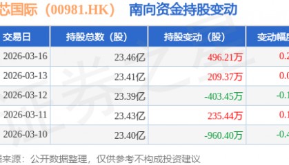 中芯国际（00981.HK）：3月16日南向资金增持496.21万股