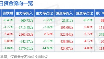股票行情快报：岭南控股（000524）6月6日主力资金净卖出660.73万元