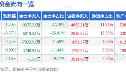 股票行情快报：老百姓（603883）7月15日主力资金净卖出9375.21万元