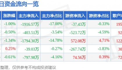 股票行情快报：中广核技（000881）7月29日主力资金净卖出1916.57万元