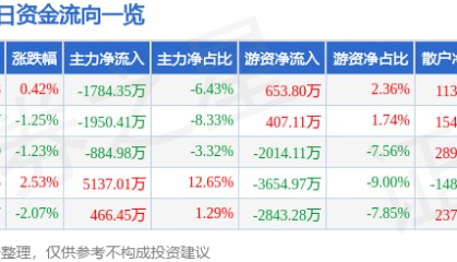股票行情快报：美邦服饰（002269）10月10日主力资金净卖出1784.35万元
