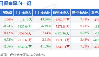 股票行情快报：徐工机械（000425）8月6日主力资金净卖出1.12亿元