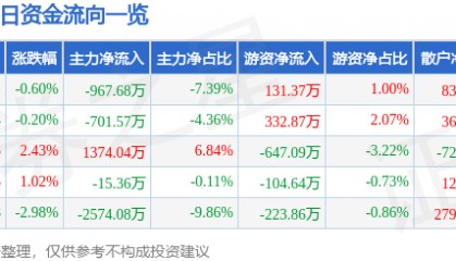 股票行情快报：ST任子行（300311）7月3日主力资金净卖出967.68万元