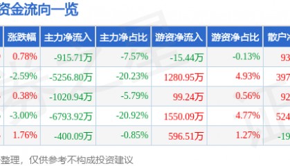 股票行情快报：川金诺（300505）7月7日主力资金净卖出915.71万元