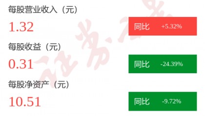 图解卓创资讯一季报：第一季度单季净利润同比减25.09%