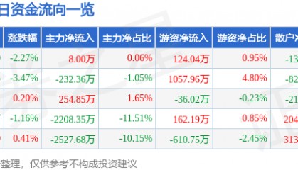 股票行情快报：激智科技（300566）9月3日主力资金净买入8.00万元