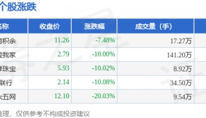 房产经纪板块4月7日跌9.78%，三六五网领跌，主力资金净流出6647.08万元