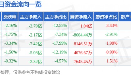 股票行情快报：国电南瑞（600406）3月17日主力资金净卖出3.79亿元