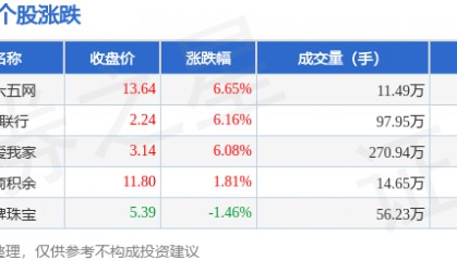 房产经纪板块4月9日涨3.5%，三六五网领涨，主力资金净流入1.24亿元