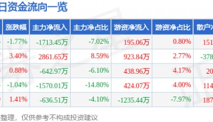 股票行情快报：岭南控股（000524）6月5日主力资金净卖出1713.45万元