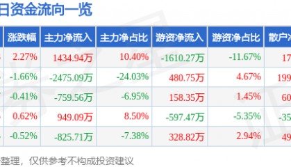 股票行情快报：激智科技（300566）7月24日主力资金净买入1434.94万元
