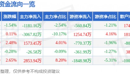 股票行情快报：川金诺（300505）6月10日主力资金净卖出1181.16万元