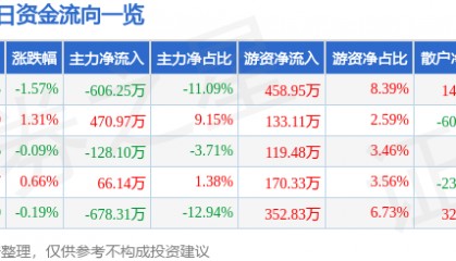 股票行情快报：祥龙电业（600769）6月10日主力资金净卖出606.25万元