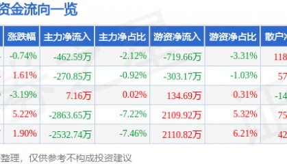 股票行情快报：新诺威（300765）5月14日主力资金净卖出462.59万元