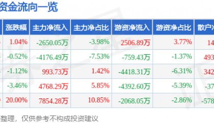 股票行情快报：新诺威（300765）6月12日主力资金净卖出2650.05万元