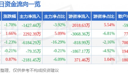 股票行情快报：闻泰科技（600745）7月4日主力资金净卖出1427.44万元