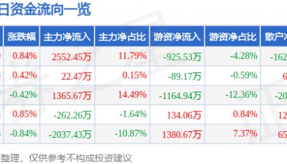 股票行情快报：上海建工（600170）6月25日主力资金净买入2552.45万元