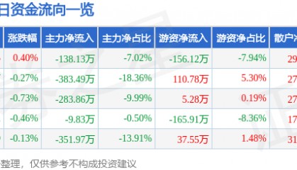 股票行情快报：东方嘉盛（002889）2月24日主力资金净卖出138.13万元