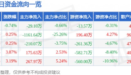 股票行情快报：曲美家居（603818）10月24日主力资金净卖出29.10万元