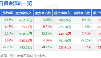 股票行情快报：中远海特（600428）6月18日主力资金净卖出492.96万元