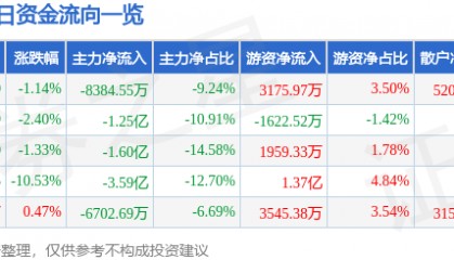 股票行情快报：光线传媒（300251）10月14日主力资金净卖出8384.55万元