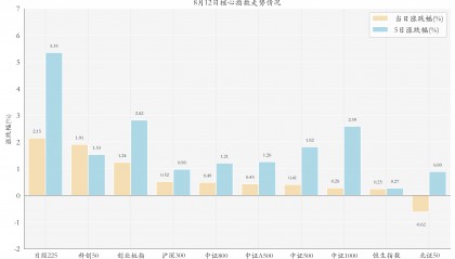 多只科创芯片ETF大涨；股票ETF持续“吸金”丨ETF晚报