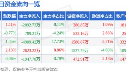 股票行情快报：宏达电子（300726）8月11日主力资金净卖出2092.73万元