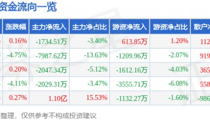 股票行情快报：新诺威（300765）8月5日主力资金净卖出1734.51万元