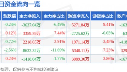 股票行情快报：徐工机械（000425）8月5日主力资金净卖出3637.04万元