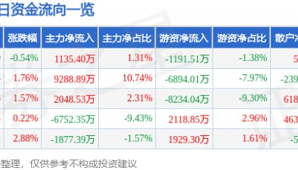 股票行情快报：徐工机械（000425）8月27日主力资金净买入1135.40万元