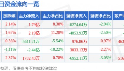 股票行情快报：光线传媒（300251）8月22日主力资金净买入1.79亿元