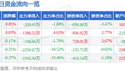 股票行情快报：宏达电子（300726）7月24日主力资金净卖出339.65万元